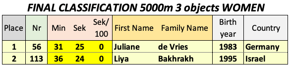 W 5000m